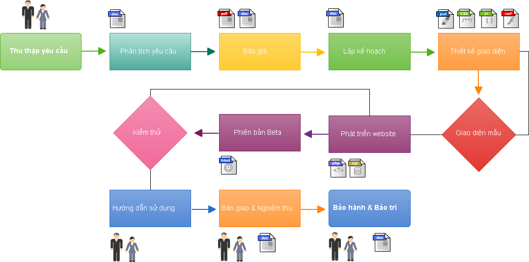 Lập kế hoạch thiết kế website