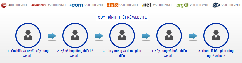 Quy trình thiết kế website